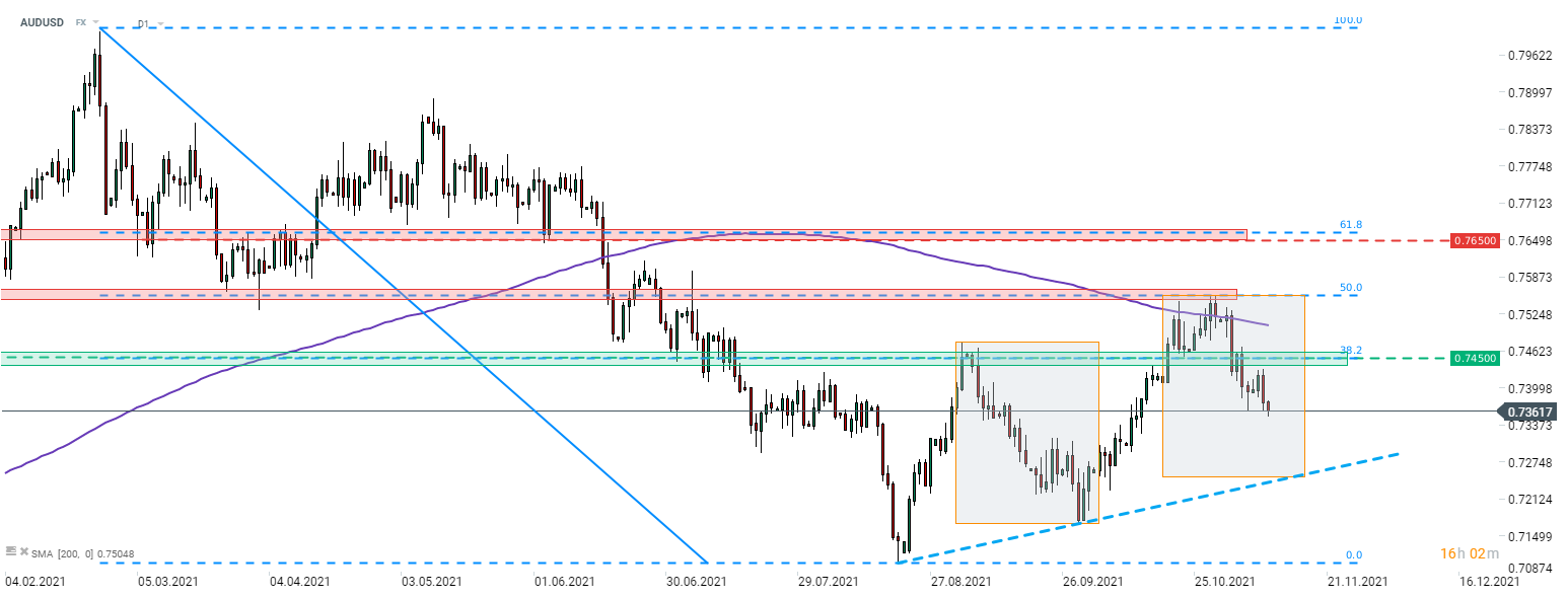 AUDUSD fällt weiter, nachdem der Versuch gescheitert ist, den Widerstand beim 50%-Retracement der Korrektur von Februar bis August (0,7556) zu überwinden. Der australische Dollar steht unter Druck, weil die Risikostimmung heute auf breiter Front schlecht ist und die chinesischen Stahl- und Eisenerzpreise gesunken sind. Quelle: xStation 5