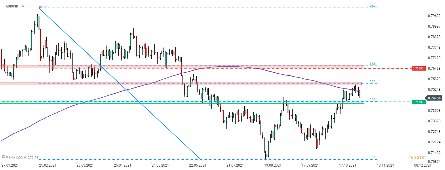 AUDUSD fällt heute nach der Entscheidung der RBA, die Zielrendite für Anleihen zu senken. Während die Notenbank eine Möglichkeit sieht, die erste Zinserhöhung von 2024 auf 2023 vorzuziehen, deutete Gouverneur Lowe an, dass eine Zinserhöhung im Jahr 2022 äußerst unwahrscheinlich sei. AUDUSD zog sich von der 200-Tage-Linie (lila Linie) zurück und fiel unter die 0,75er-Marke. Quelle: xStation 5