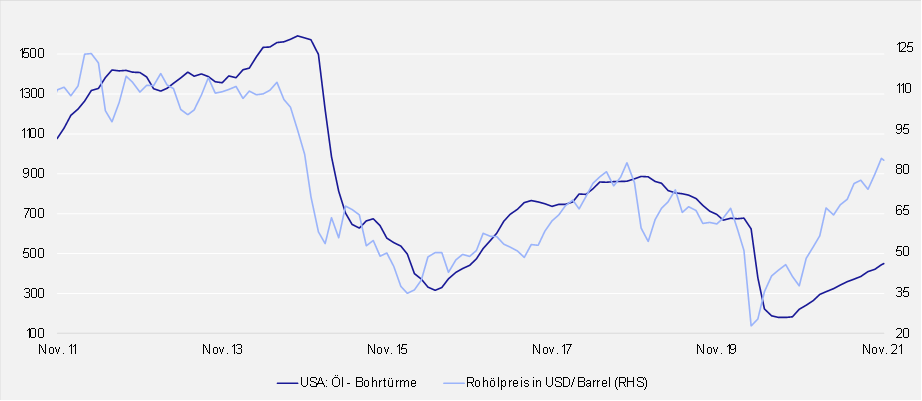 Quelle: Bloomberg, eigene Berechnungen per 30.09.2021