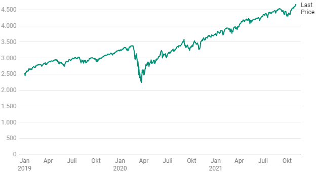Grafik: EVERGREEN Quelle: Bloomberg