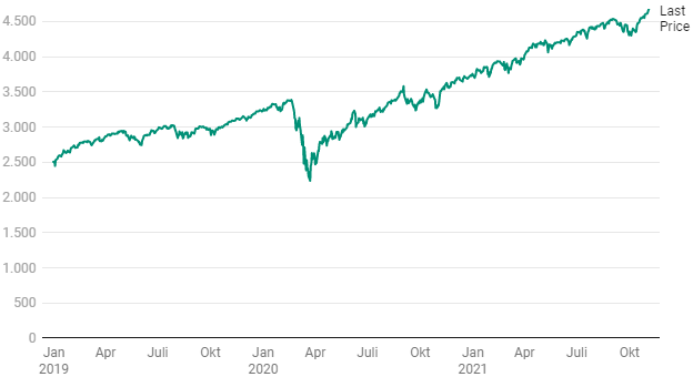 Grafik: EVERGREEN  Quelle: Bloomberg