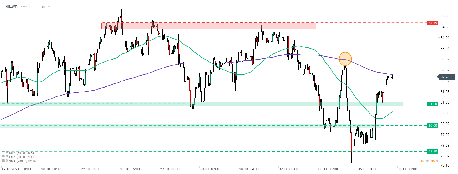 WTI (OIL.WTI) stieg über Nacht, nachdem Saudi Aramco die Rohölpreise für die Dezemberlieferungen nach Asien erhöht hatte. WTI erreichte heute Morgen die 200-Stunden-Linie und hatte Mühe, diesen zu überwinden. Man beachte, dass der gleiche gleitende Durchschnitt die Aufwärtsbewegung am Donnerstag gestoppt hat. Quelle: xStation 5