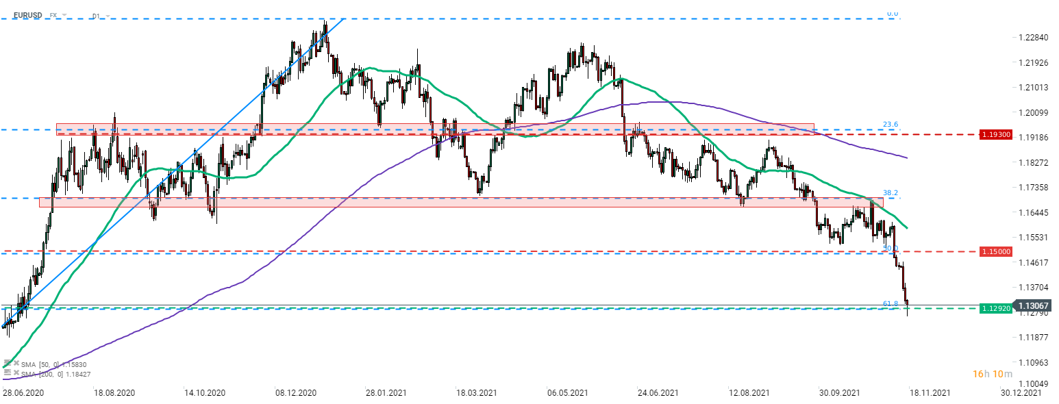 EURUSD vertiefte heute seine Talfahrt und fiel unter 1,1300. Das Paar konnte jedoch einige Verluste wieder wettmachen und kletterte wieder über die Unterstützung bei 1,1290, die durch das 61,8%-Retracement der Erholung nach der Pandemie markiert wird. Quelle: xStation 5