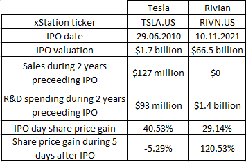 Vergleich von Tesla und Rivian während der Börsengänge. Quelle: Bloomberg, XTB