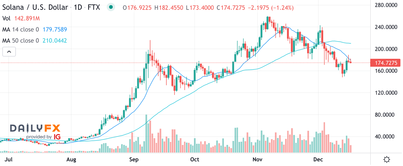 Solana Kurs Chart; Quelle: DailyFX/Tradingview (Zeitraum Juli 2021 – heute)