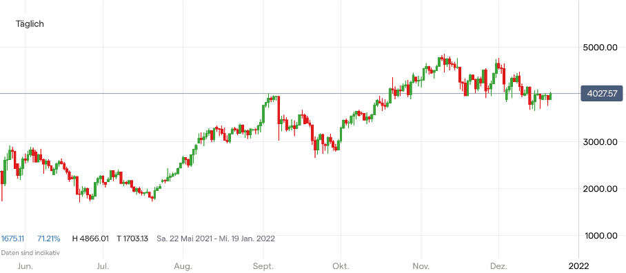 Ethereum Kurs Chart; Quelle: IG Handelsplattform