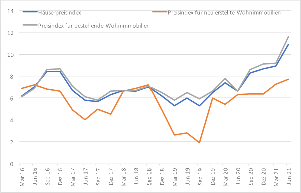 Häuserpreisindexe, Veränderungsrate gegenüber Vorjahresquartal (Quelle: Destatis, 2021); HerausgeberNeuwirth: Finance GmbH