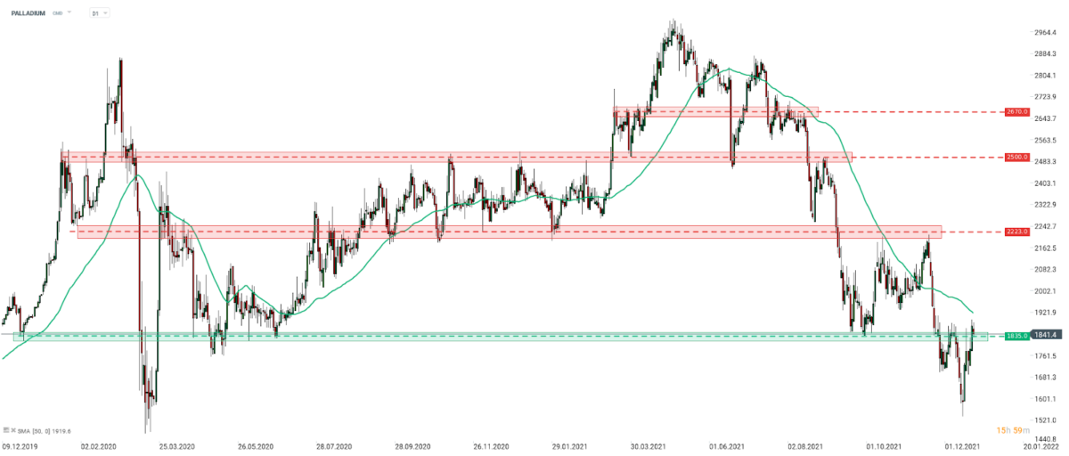 PALLADIUM ist heute das Edelmetall mit der schlechtesten Performance. Der Rohstoff fällt um rund 2% und droht unter die Unterstützungszone bei $1.835 zurückzufallen. Palladium befindet sich seit über einem halben Jahr in einer Abwärtsbewegung und hat in diesem Zeitraum 40% seines Wertes verloren. Quelle: xStation 5
