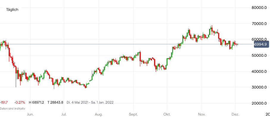 Bitcoin Kurs Chart; Quelle: IG Handelsplattform