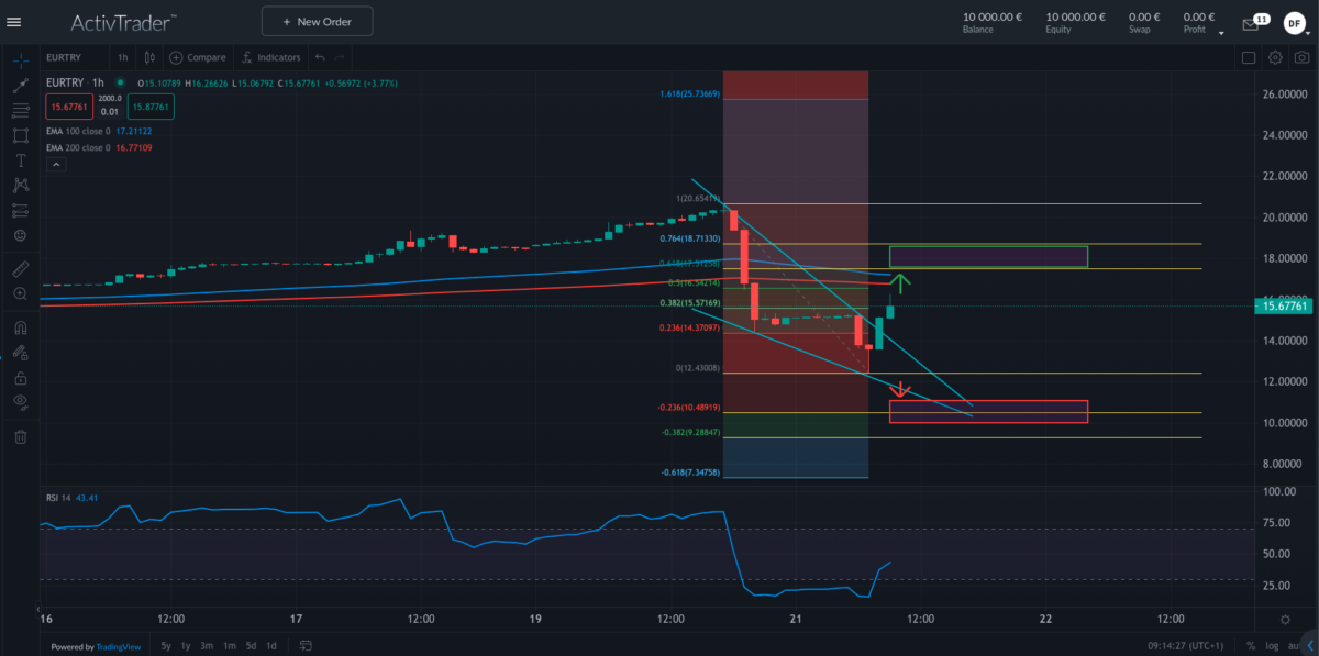 EURTRY; Quelle: ActivTrader