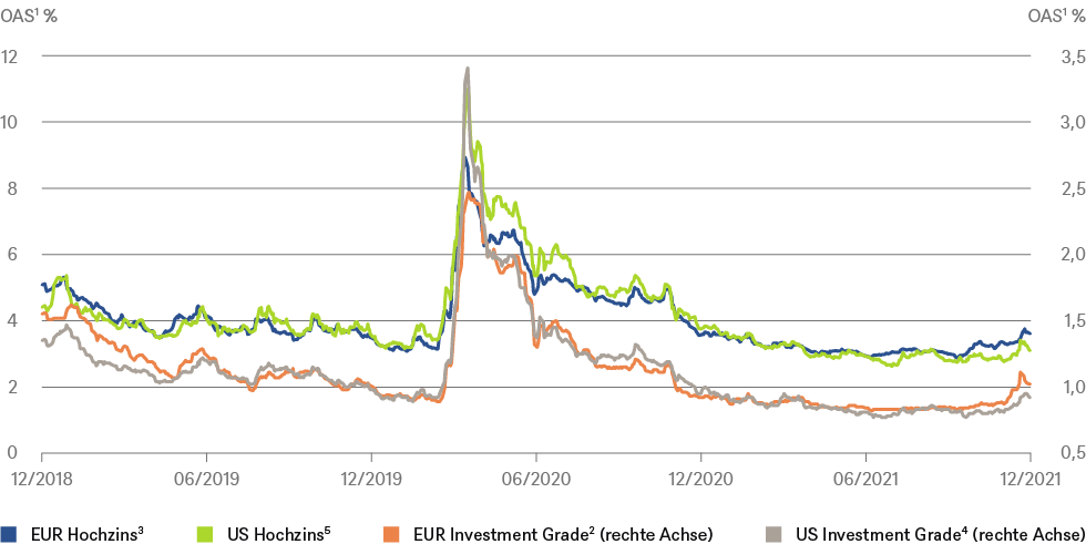 1 Optionsadjustierter Risikoaufschlag zu Staatsanleihen (OAS) / 2 Bloomberg EuroAgg Corporate Average OAS Index / 3 ICE BofA Euro Non-Financial High Yield Constrained Index / 4 Bloomberg US Agg Credit Avg OAS Index / 5 Bloomberg US Corporate High Yield Average OAS Index; Quellen: Bloomberg Finance L.P., DWS Investment GmbH; Stand: 07.12.2021