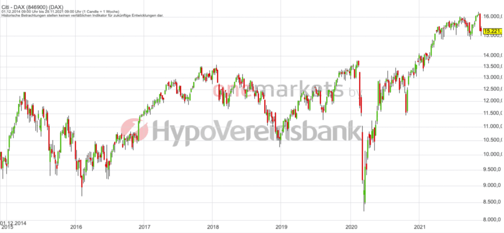 Betrachtungszeitraum: 04.12.2014– 03.12.2021. Historische Betrachtungen stellen keine verlässlichen Indikatoren für zukünftige Entwicklungen dar. Quelle:tradingdesk.onemarkets.de