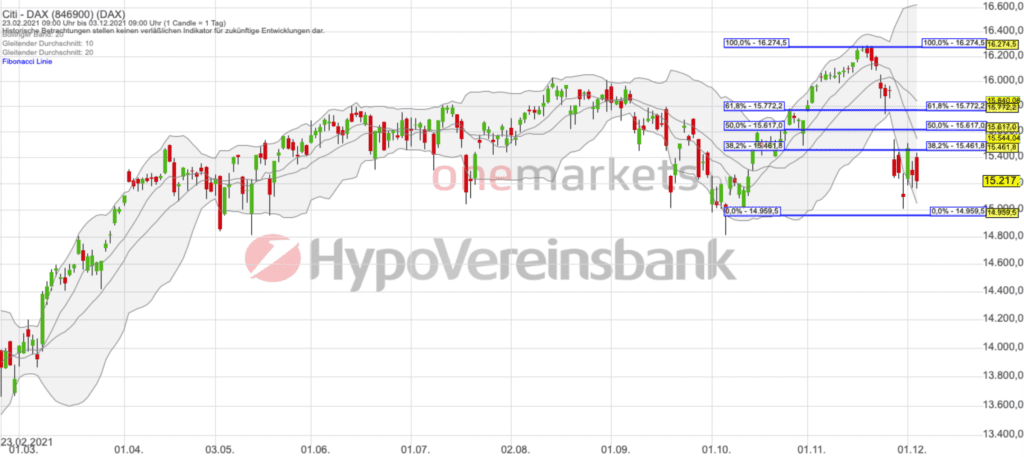 Betrachtungszeitraum: 01.03.2021– 03.12.2021. Historische Betrachtungen stellen keine verlässlichen Indikatoren für zukünftige Entwicklungen dar. Quelle:tradingdesk.onemarkets.de