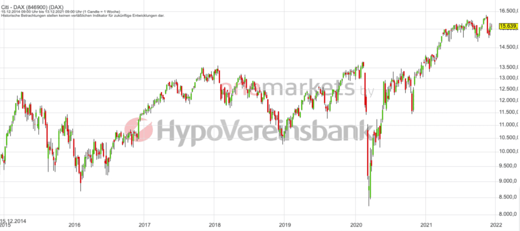 Betrachtungszeitraum: 18.12.2014– 17.12.2021. Historische Betrachtungen stellen keine verlässlichen Indikatoren für zukünftige Entwicklungen dar. Quelle:tradingdesk.onemarkets.de