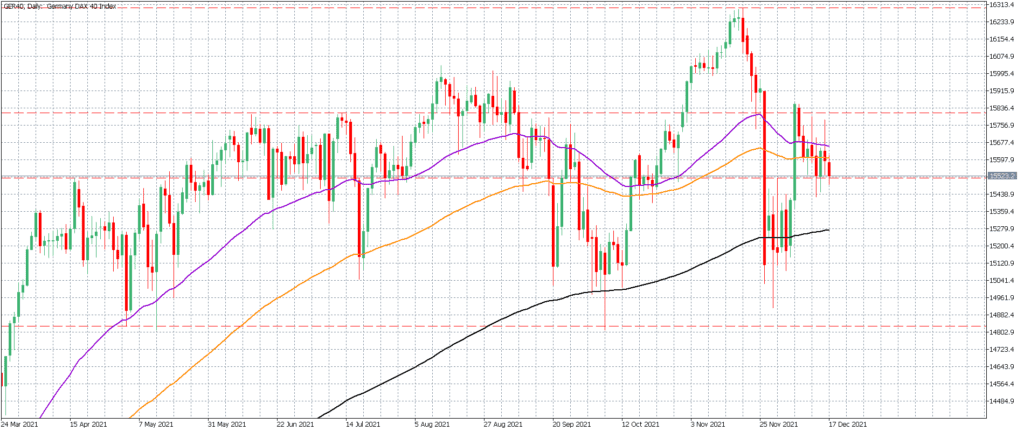 Dax Tageschart; Quelle: Pepperstone MT5 Handelsplattform, Dax auf Tagesbasis