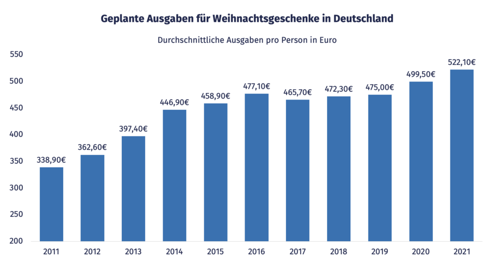 Quelle: Ginmon, Statista; Stand: 07.12.2021