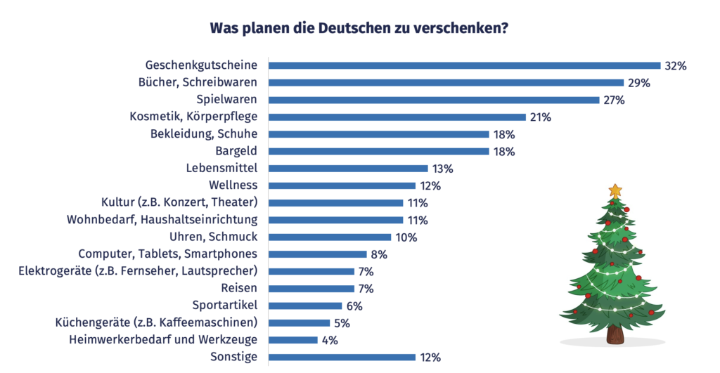 Quelle: Ginmon, Handelsbund Deutschland, YouGov; Stand: 07.12.2021