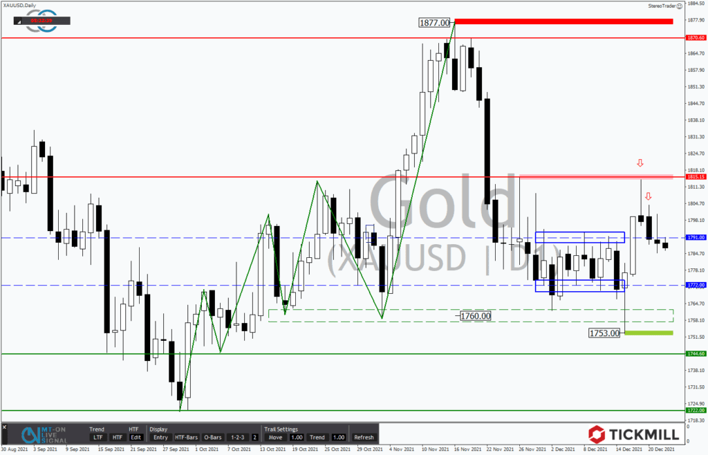 Gold: Resistance Level wurde den Bullen zum Verhängnis
