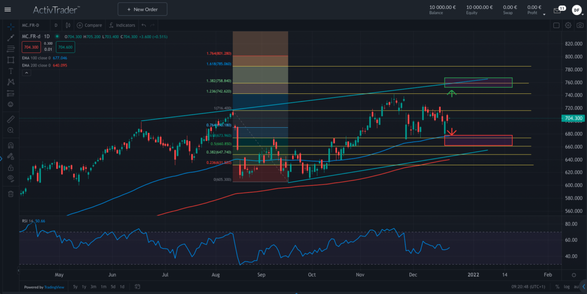 LVMH Kurs; Quelle: ActivTrader