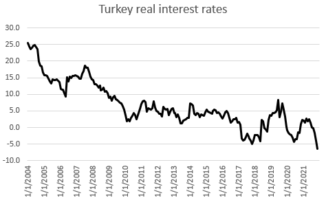 Die Realzinsen in der Türkei sind nicht nur negativ, sondern auch die niedrigsten der Welt. Ohne eine Rückkehr in den positiven Bereich dürfte es schwer sein, das Preiswachstum zu stabilisieren. Quelle: Macrobond, XTB