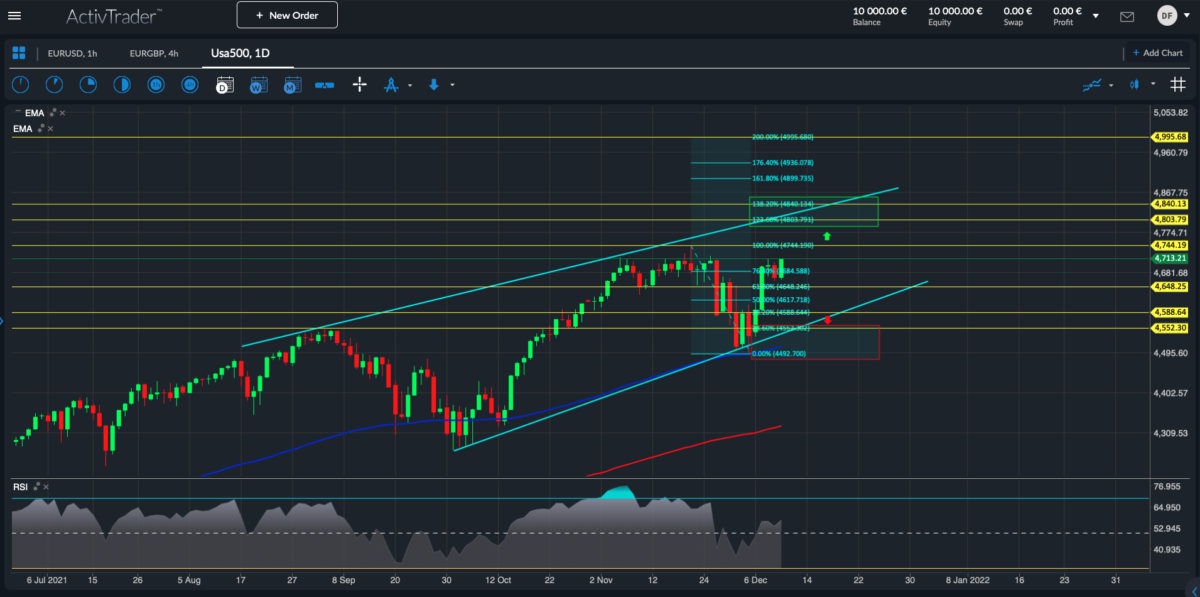 S&P500; Quelle: ActivTrader