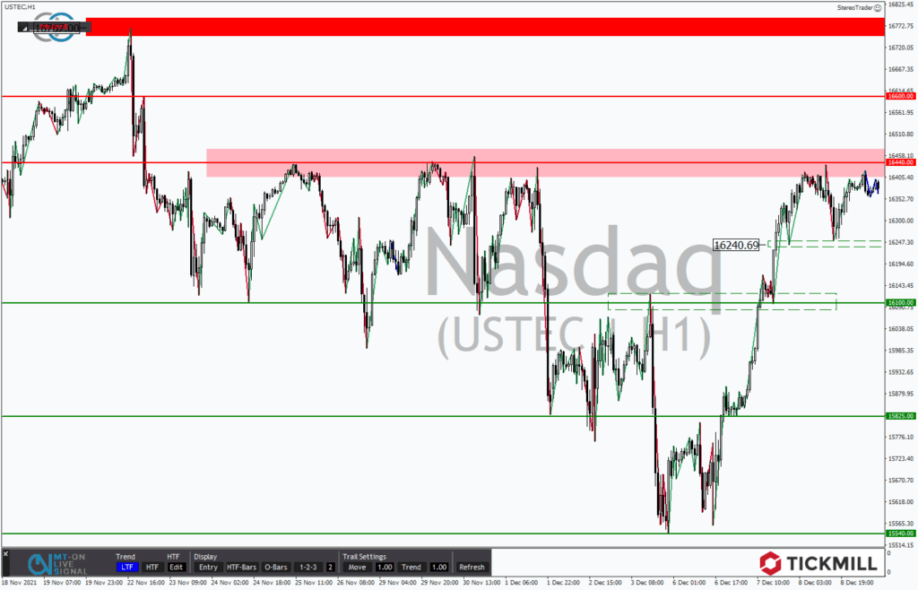 Showdown der Bullen im DAX und NASDAQ nach dem Shortsqueeze
