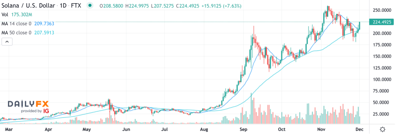 Solana Kurs Chart; Quelle: DailyFX/Tradingview