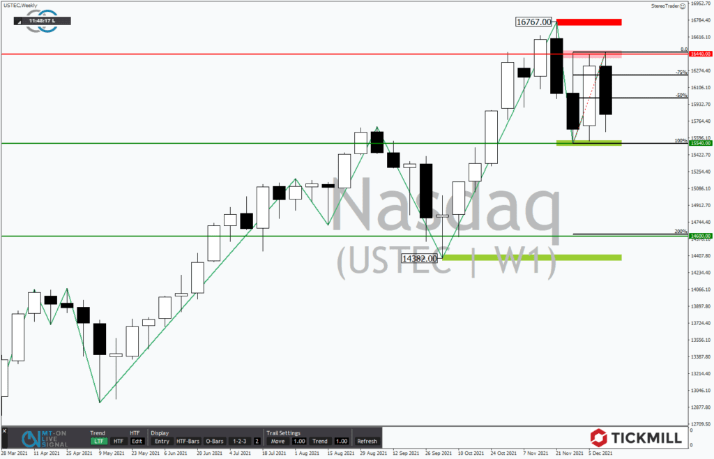+++ Tickmill's Research am Sonntag +++ Nasdaq 100: Im Bullenlager könnten bald die Lichter ausgehen.