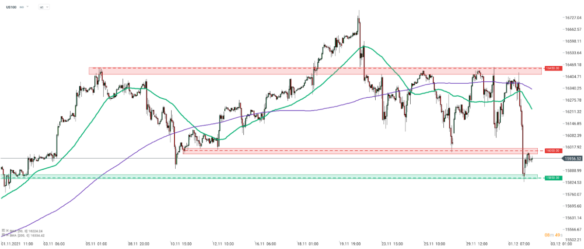 Der Nasdaq 100 (US100) sowie andere Wall Street-Indizes mussten gestern Nachmittag einen Rückschlag hinnehmen, nachdem der erste US-Fall von Omicron gemeldet wurde. Der Tech-Index beendete den Handel zum ersten Mal seit dem 10. November unter der Marke von 16.000 Punkten. Quelle: xStation 5