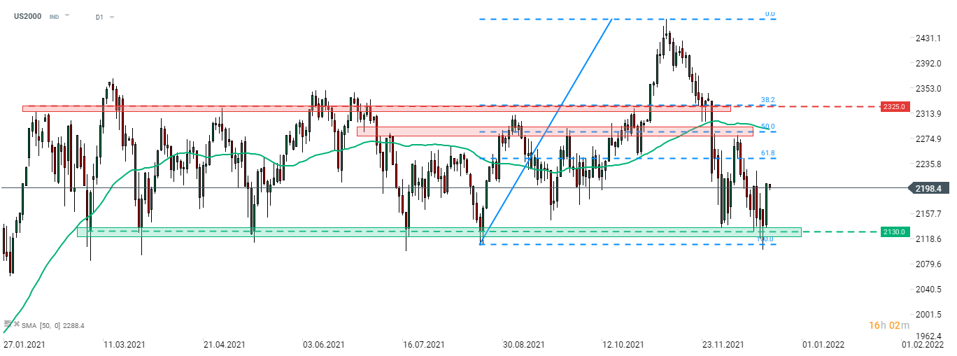 Der Russell 2000 (US2000) erholte sich gestern um fast 3%, da die Indizes der Wall Street nach dem jüngsten Ausverkauf eine Erholung einleiteten. Der US-Small-Cap-Index prallte an der unteren Grenze der diesjährigen Handelsspanne bei 2.130 Punkten ab. In diesem Bereich bildete sich ein doppelter Boden aus, wobei die Nackenlinie der Formation durch die Marke von 2.185 Punkten markiert wurde. Quelle: xStation 5