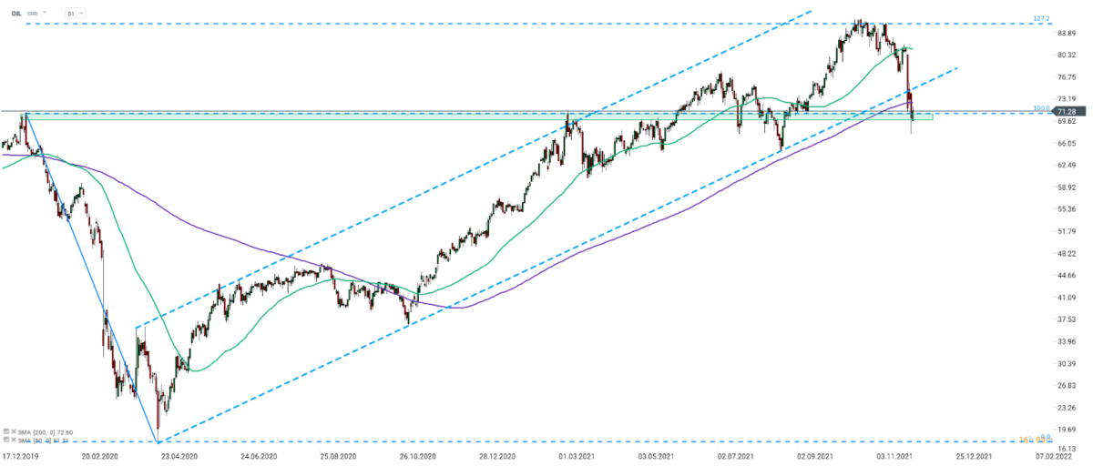 Brent (OIL) erreichte gestern ein Tagestief bei $67,50 und damit den niedrigsten Stand seit Ende August 2021. Allerdings setzte heute eine Erholung ein, nachdem Goldman Sachs das Ausmaß des Rückgangs als Überreaktion bezeichnet hatte. Brent wird heute 3% höher gehandelt und konnte wieder über die $70-Marke klettern. Quelle: xStation 5