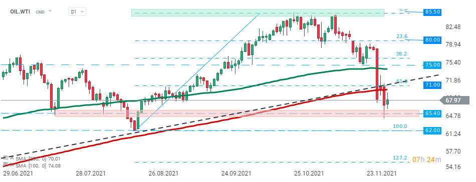 Die Veröffentlichung des Berichts hatte keine nennenswerten Auswirkungen auf die Ölpreise. WTI (OIL.WTI) wird weiterhin um die Marke von $68,00 gehandelt. Quelle: xStation 5