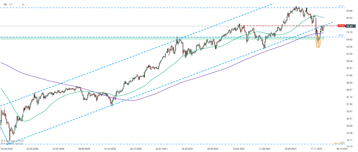 WTI (OIL.WTI) erholt sich zu Beginn der neuen Woche weiter. Der Rohölpreis testet derzeit die untere Begrenzung des zuvor durchbrochenen Aufwärtstrendkanals im Bereich von $76,50. Sowohl an den Aktien- als auch an den Rohstoffmärkten ist am Montag eine verbesserte Risikostimmung festzustellen. Quelle: xStation 5