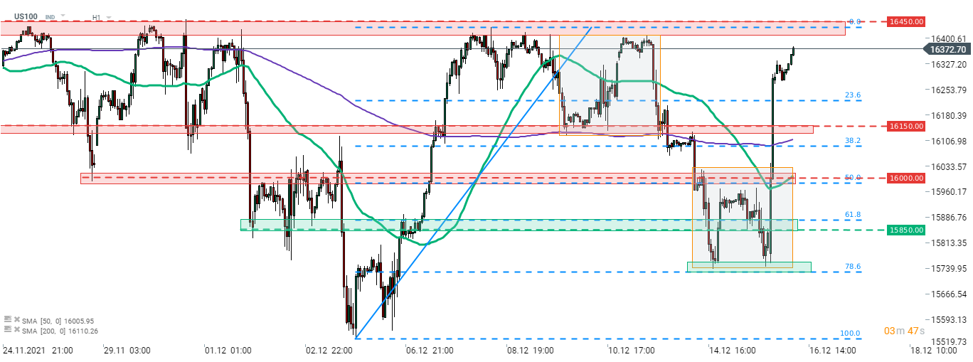 Der Nasdaq 100 (US100) erholte sich gestern nach der FOMC-Sitzung. Der Index durchbrach die obere Grenze der lokalen Marktgeometrie und erreichte das potenzielle Ziel des Doppelbodenmusters. Die nächste wichtige Widerstandszone, die es zu beachten gilt, befindet sich im Bereich unter 16.450 Punkten. Quelle: xStation 5