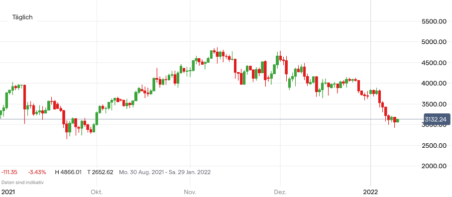 Ethereum Kurs Chart; Quelle: IG Handelsplattform (September – heute)