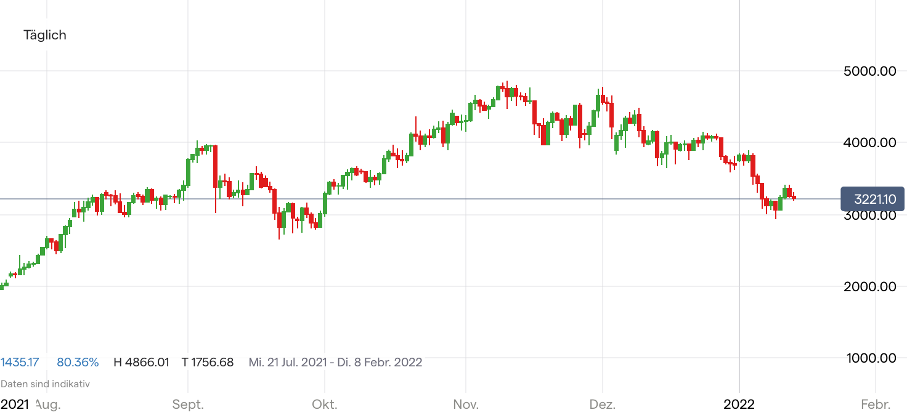 Ethereum Kurs Chart; Quelle: IG Handelsplattform