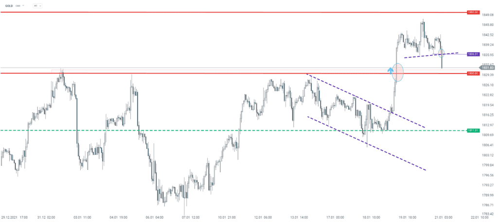 Chart des Tages: GOLD (21.01.2022)