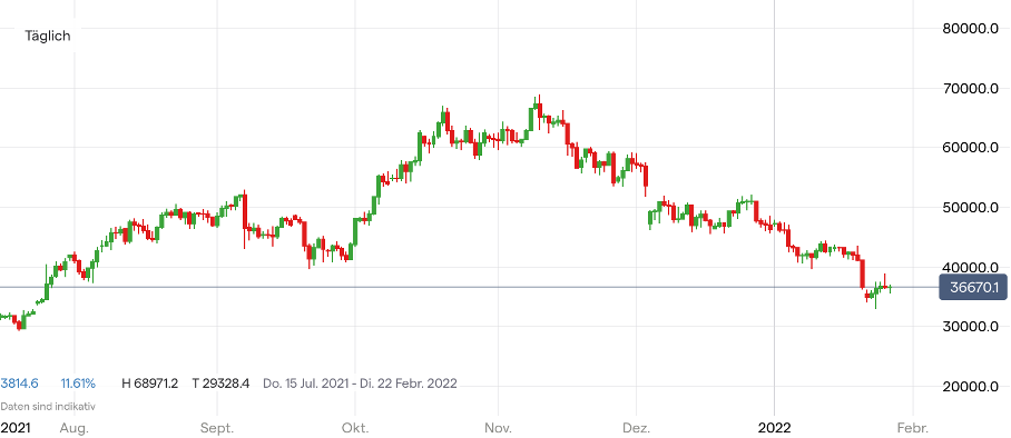 Bitcoin Kurs Chart; Quelle: IG Handelsplattform