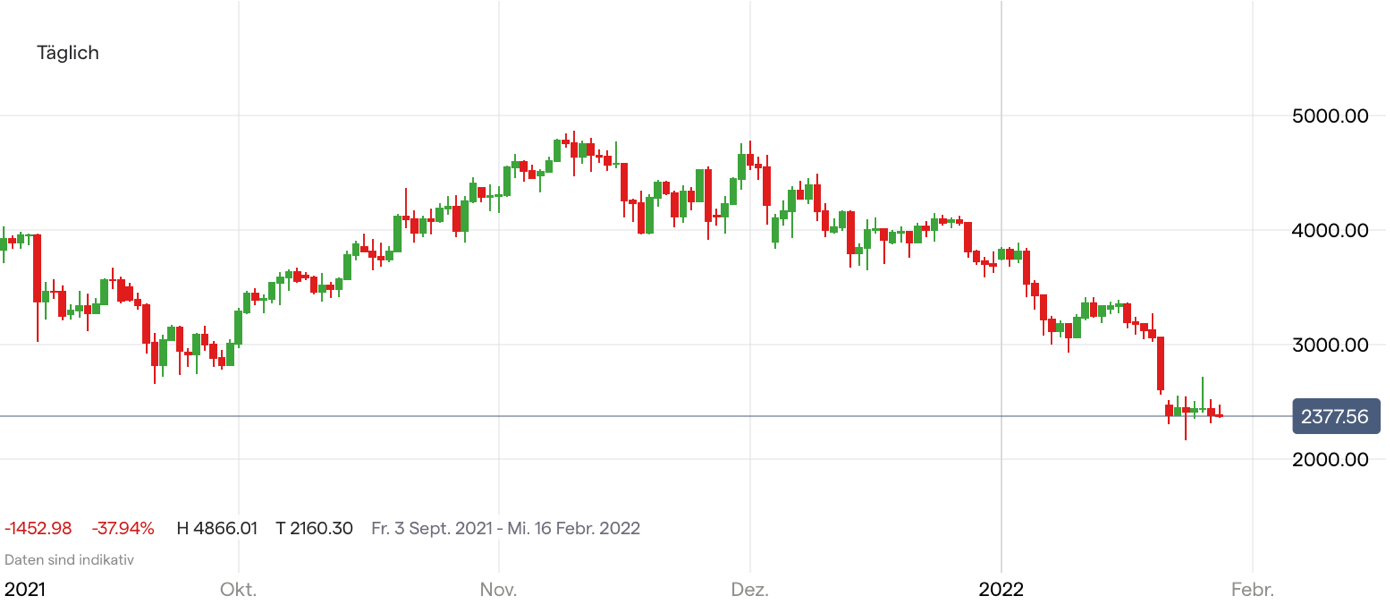 Ethereum Kurs Chart; Quelle: IG Handelsplattform