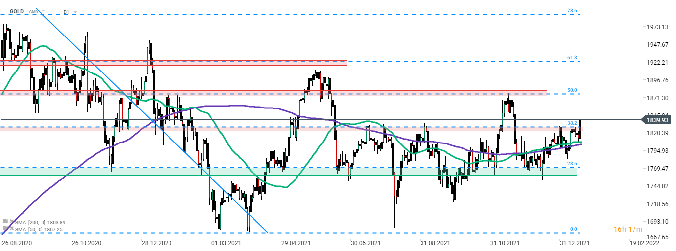 Gold wird heute leicht schwächer gehandelt, nachdem es gestern einen massiven Aufschwung erlebt hatte. Die Edelmetalle legten um über 1,5% zu und konnten oberhalb einer mittelfristigen Widerstandszone schließen, die durch das 38,2%-Retracement der im August 2020 eingeleiteten Abwärtsbewegung markiert wird. Der nächste Widerstand befindet sich beim 50%-Retracement im Bereich von $1.875. Quelle: xStation 5