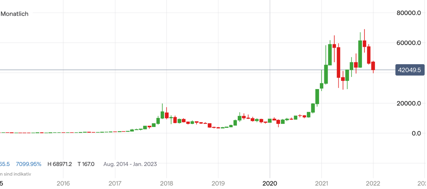 Bitcoin Kurs Chart; Quelle: IG Handelsplattform