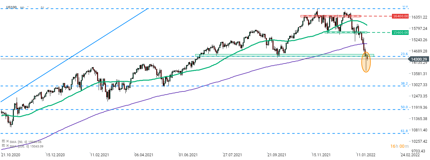 Die US-Indizes vollzogen gestern eine starke Umkehr: Der Nasdaq 100 (US100) erholte sich um über 5% von seinen Tagestiefs. Ein bullisches Candlestick-Muster mit einem langen, unteren Schatten wurde in der Preiszone zwischen 14.400 und 14.500 Punkten ausgebildet. Dennoch ist heute eine gewisse Schwäche festzustellen. Quelle: xStation 5
