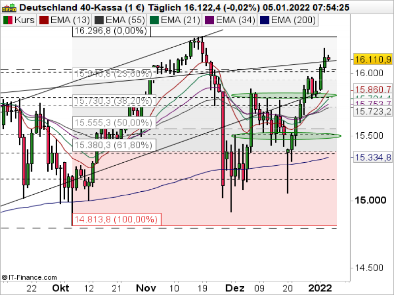 DAX Tageschart; Quelle: ProRealTime