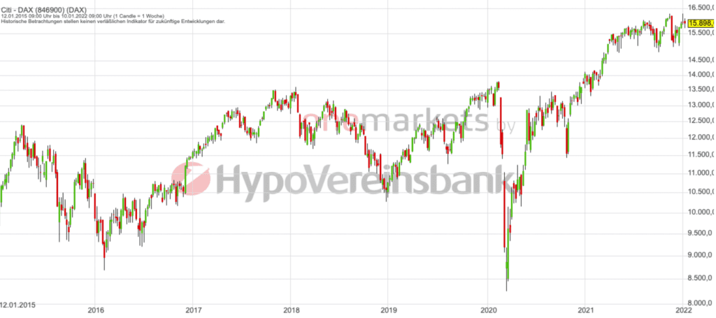 Betrachtungszeitraum: 15.01.2015– 14.01.2022. Historische Betrachtungen stellen keine verlässlichen Indikatoren für zukünftige Entwicklungen dar. Quelle:tradingdesk.onemarkets.de