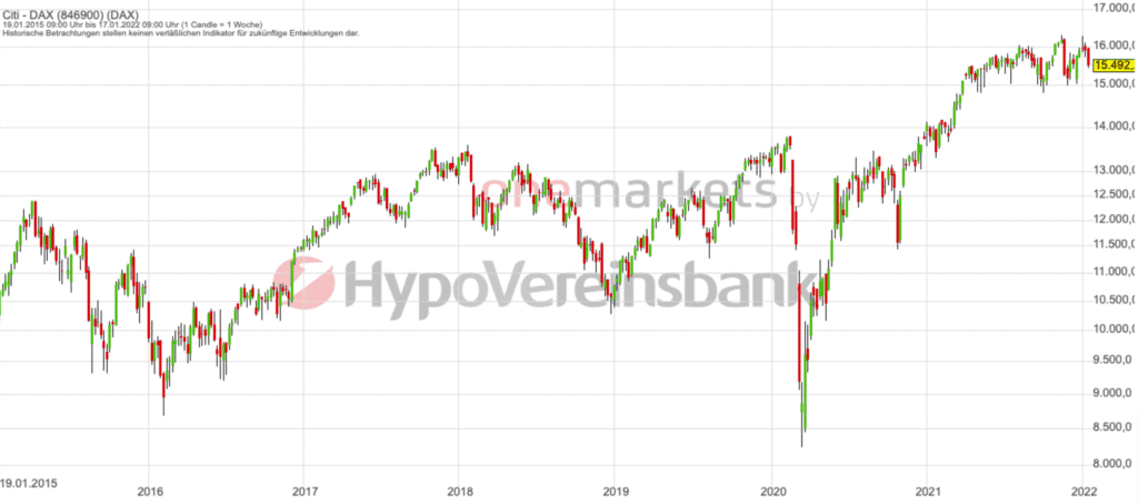 Betrachtungszeitraum: 22.01.2015– 21.01.2022. Historische Betrachtungen stellen keine verlässlichen Indikatoren für zukünftige Entwicklungen dar. Quelle:tradingdesk.onemarkets.de