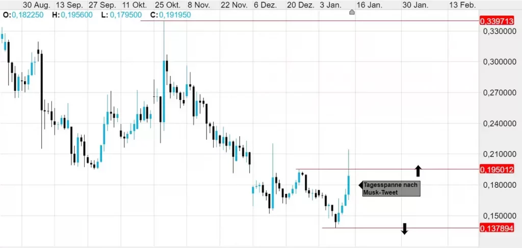 Dogecoin Tageschart; Quelle: CMC Markets