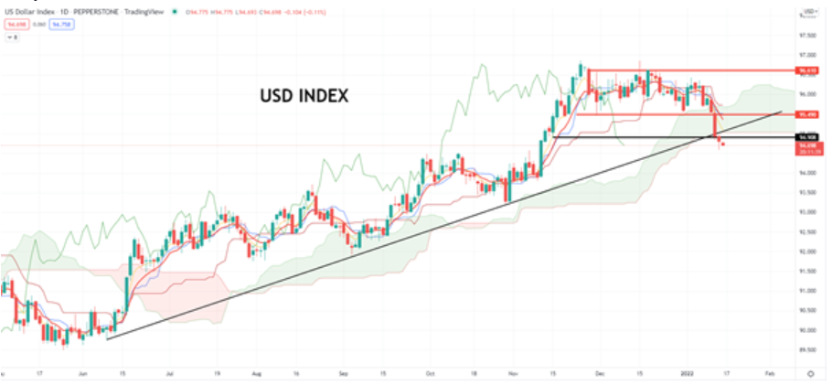 USD-Index; Quelle: TradingView