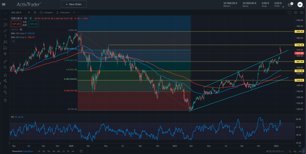 GlaxoSmithKline; Quelle: ActivTrader