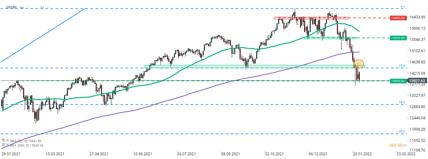 Der US100 versuchte, die Preiszone beim 23,6%-Retracement der Erholung nach der Pandemie zu durchbrechen, scheiterte jedoch. Die hawkische Haltung der Fed verschlechterte die Stimmung an den Aktienmärkten und ließ die wichtigsten Indizes fallen. Die Schwäche setzte sich im Laufe des heutigen Handels fort, und nun testet der US100 sein jüngstes Tief bei 13.900 Punkten. Quelle: xStation 5
