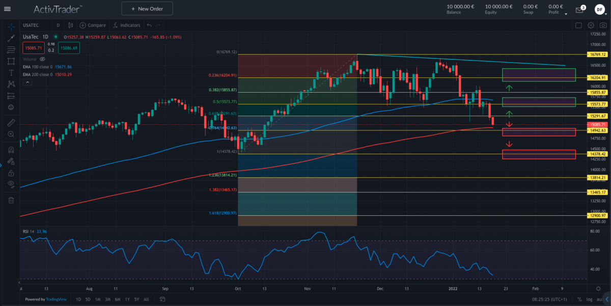 Nasdaq; Quelle: ActivTrader